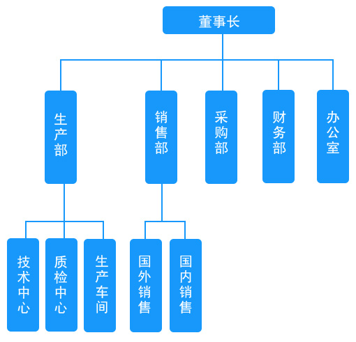 組織機(jī)構(gòu)